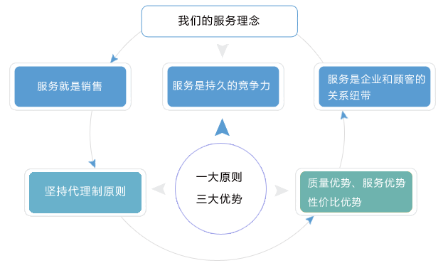 服務(wù)理念.gif